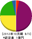北日本ボーリング 貸借対照表 2012年10月期