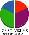 小倉 貸借対照表 2011年10月期