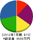田中設備 貸借対照表 2012年7月期