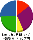 瀬川建設 貸借対照表 2010年2月期