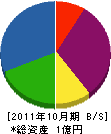 共進電気 貸借対照表 2011年10月期