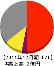 中井綜合建設 損益計算書 2011年12月期