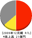 日本機器鋼業 損益計算書 2009年12月期