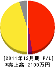 尾倉防災 損益計算書 2011年12月期