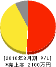 ＊山建設 損益計算書 2010年8月期