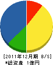 筑紫緑地建設 貸借対照表 2011年12月期