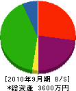 鴨志田興業 貸借対照表 2010年9月期