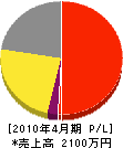 藤本エクステリア 損益計算書 2010年4月期