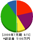 高山工務店 貸借対照表 2008年7月期