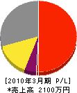 佐藤電気 損益計算書 2010年3月期