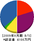 金澤電気工事 貸借対照表 2009年8月期