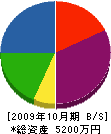 西田空調 貸借対照表 2009年10月期
