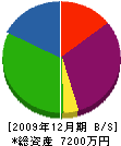 大山工業 貸借対照表 2009年12月期