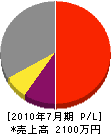 ハマヤ工業 損益計算書 2010年7月期 ハマヤ工業 損益計算書 2010年7月期