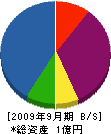 日本造園 貸借対照表 2009年9月期