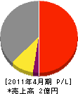 田原電気工事 損益計算書 2011年4月期