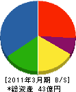 小池メディカル 貸借対照表 2011年3月期