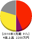 宮崎塗装店 損益計算書 2010年3月期