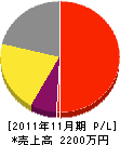 田川電気 損益計算書 2011年11月期