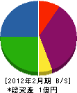 ヨネヤマ産業 貸借対照表 2012年2月期