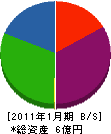佐藤鉄工産業 貸借対照表 2011年1月期