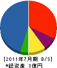 藤榮電氣工事 貸借対照表 2011年7月期