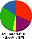 元尾鉄工所 貸借対照表 2009年2月期