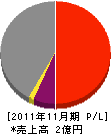 菅設備 損益計算書 2011年11月期