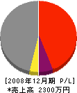 八島工務店 損益計算書 2008年12月期