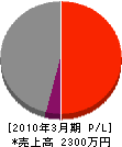 千葉県西部電気工事工業（同） 損益計算書 2010年3月期