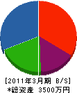 長嶺石材店 貸借対照表 2011年3月期