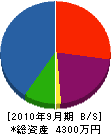 田岡建設 貸借対照表 2010年9月期