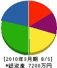 板橋電気工事 貸借対照表 2010年3月期