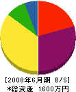 永井建設 貸借対照表 2008年6月期