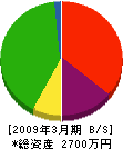 大王工業 貸借対照表 2009年3月期