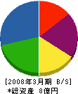 増田工業 貸借対照表 2008年3月期