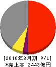 日本触媒 損益計算書 2010年3月期