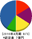 飯田建設 貸借対照表 2010年4月期