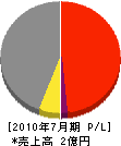 トオカイ・ホリタ 損益計算書 2010年7月期