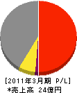 北海道モリタ 損益計算書 2011年3月期