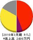 石垣島クリーン 損益計算書 2010年3月期
