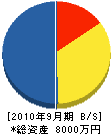 松平建設 貸借対照表 2010年9月期