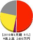 栗山造園 損益計算書 2010年6月期