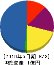 吉川組 貸借対照表 2010年5月期