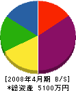アキヤマ 貸借対照表 2008年4月期