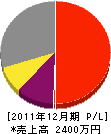 研弘電機商会 損益計算書 2011年12月期