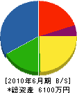 福富建設 貸借対照表 2010年6月期