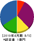 札幌商建 貸借対照表 2010年4月期
