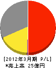 日本軌道工業 損益計算書 2012年3月期
