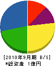 吉田電気工事 貸借対照表 2010年9月期